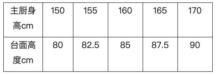 符合人体工学的橱柜高度是多少?才能让厨房操作更舒适